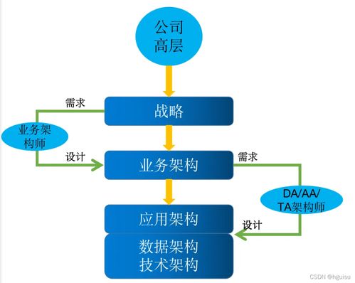 一文搞懂業務架構、數據架構與技術架構 企業管理咨詢的核心支柱